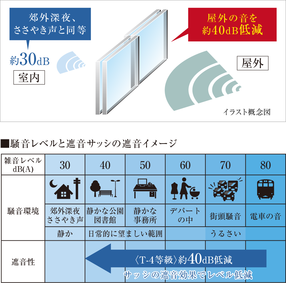 T-4等級の遮音サッシを採用