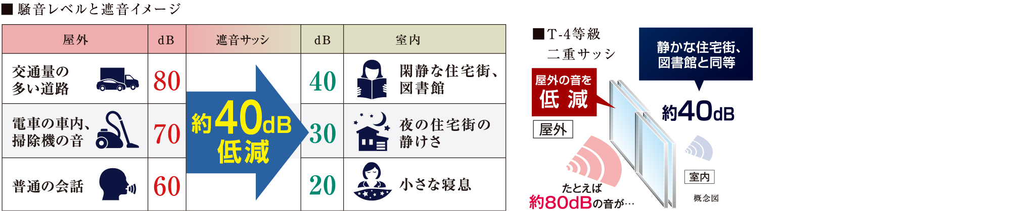 防音性に優れた複層ガラスや二重サッシを採用