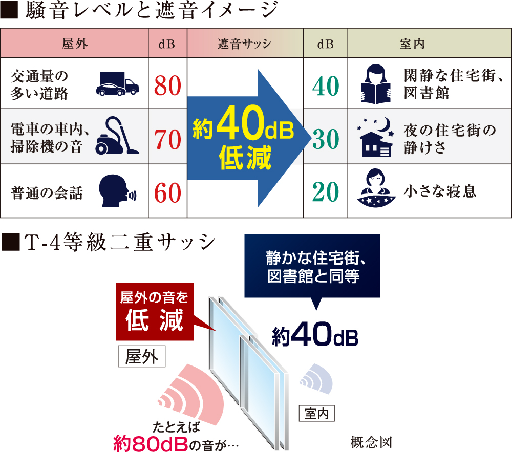 防音性に優れた複層ガラスや二重サッシを採用