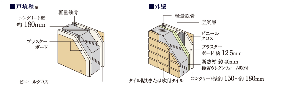 遮音性に配慮した壁構造