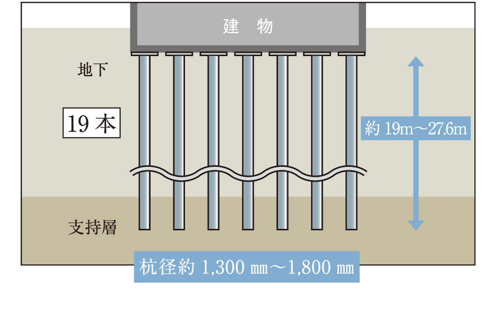 建物を支える安心の杭構造