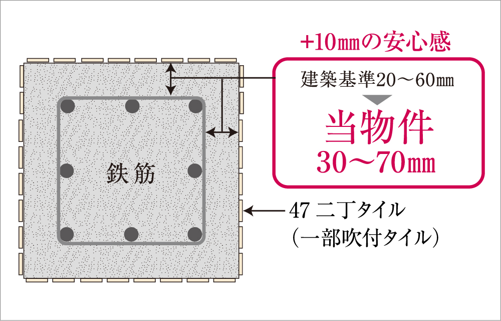 耐久性を高めるコンクリートかぶり厚