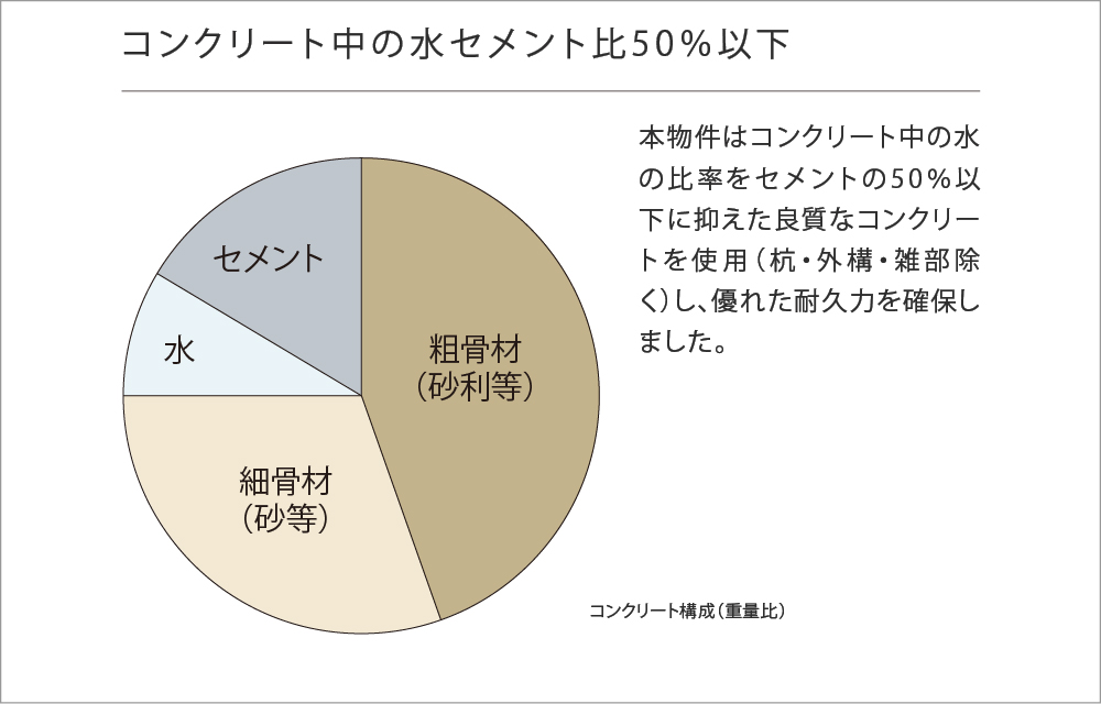 コンクリートセメント比