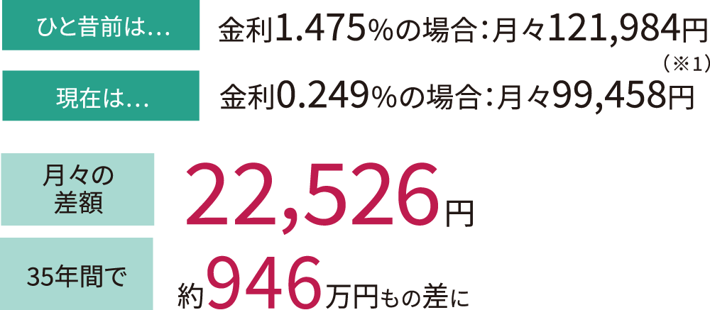 4,000万円の住宅ローンを、金利1.475％と0.249％で比べた場合…