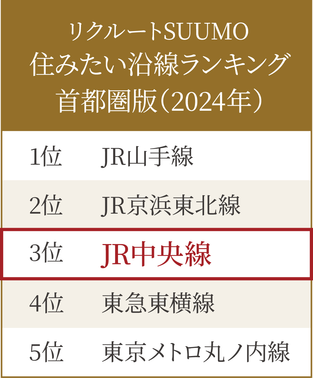 SUUMO住みたい街ランキング2024 首都圏版