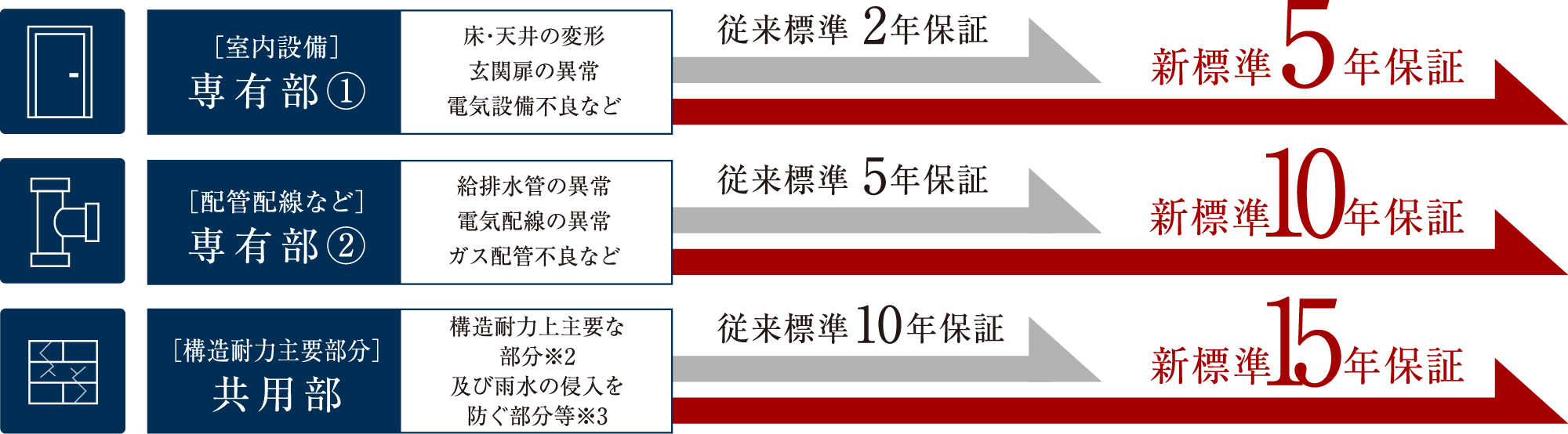 長期アフターサービス体制