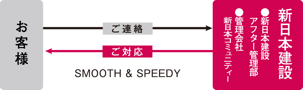 新日本建設ならではのスムーズ対応