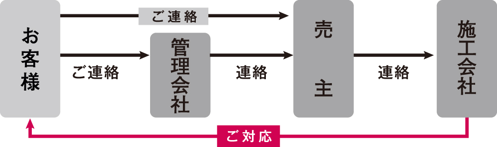 新日本建設ならではのスムーズ対応