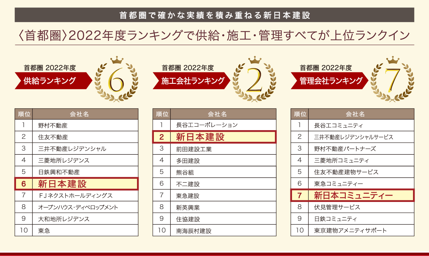 首都圏マンション供給戸数ランキング