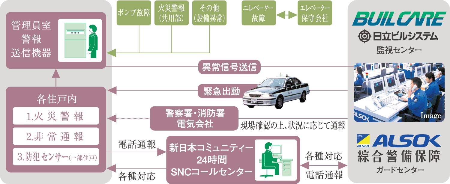 安心な24時間体制のセキュリティシステム