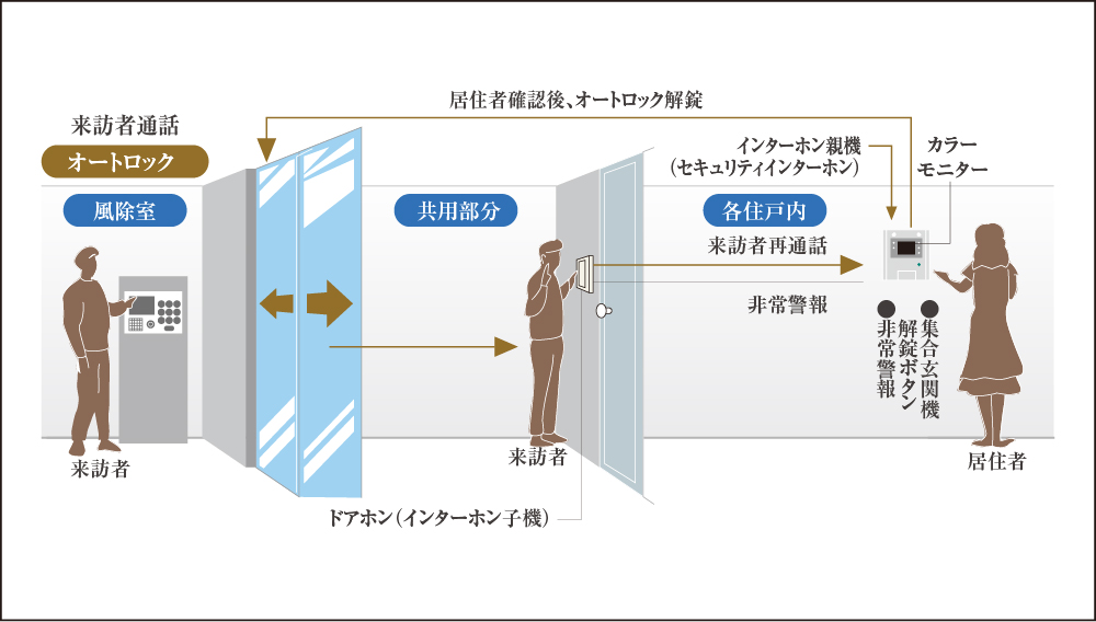 映像と音声で来訪者を確認、カメラ付オートロックシステム