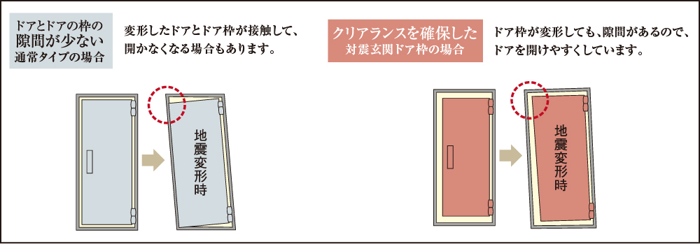 地震時にも安心な対震ドア枠