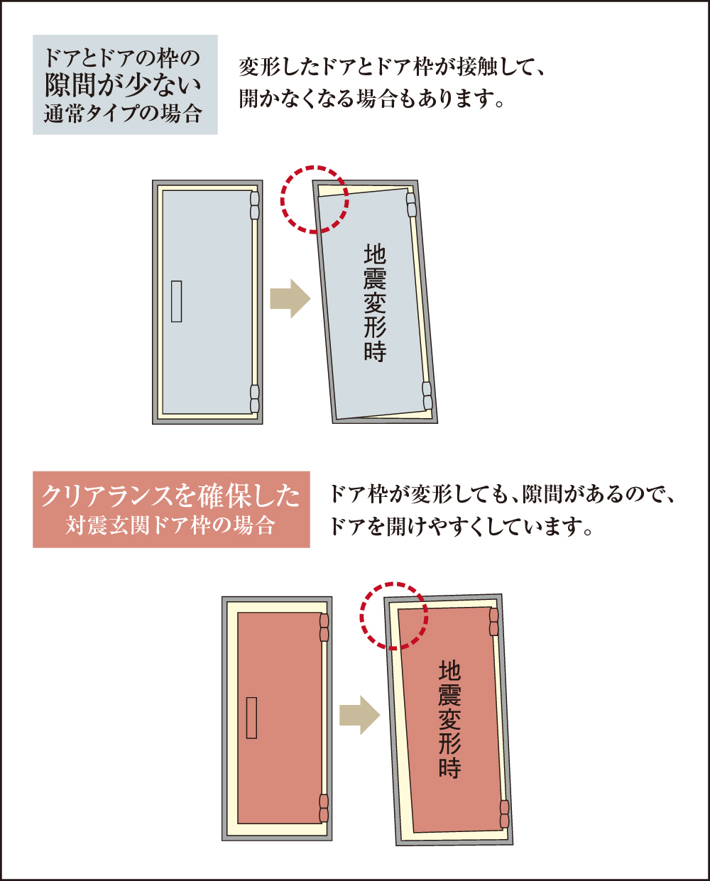 地震時にも安心な対震ドア枠