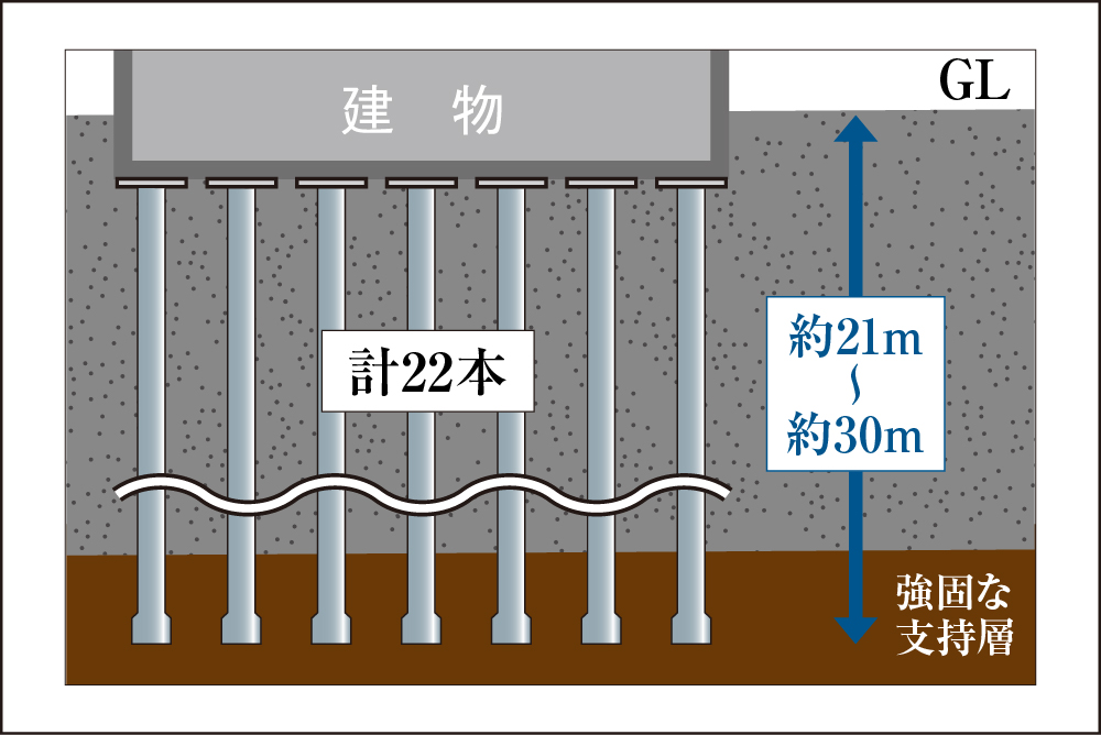 建物を支える堅牢な杭構造