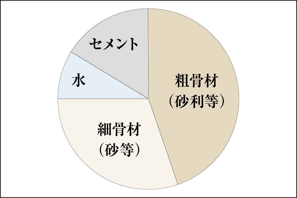 コンクリート中の水セメント比50%以下