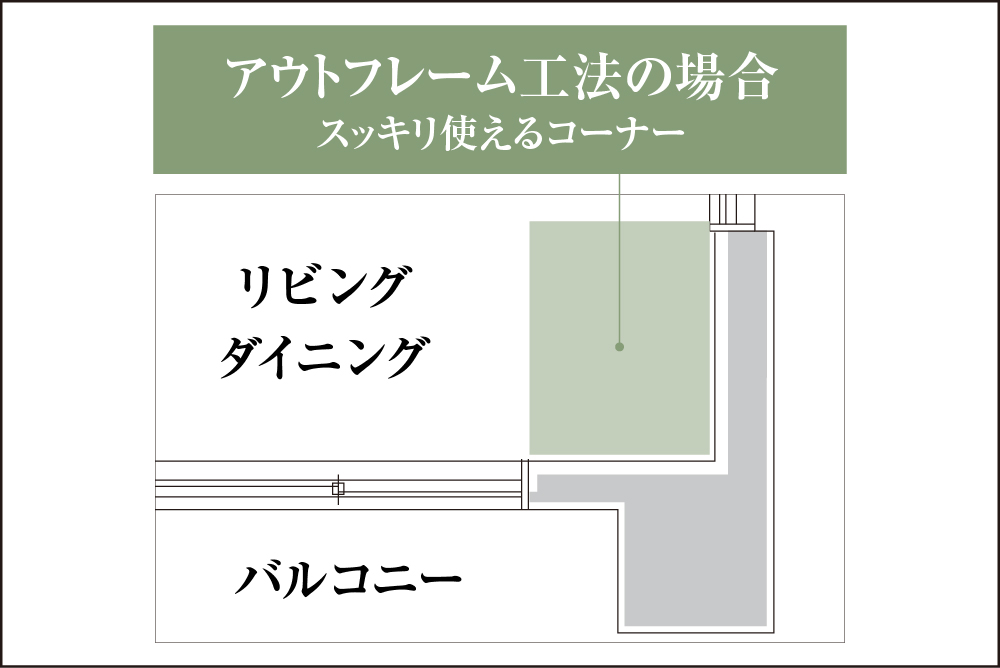 室内への柱の凹凸をなくしたアウトフレーム工法