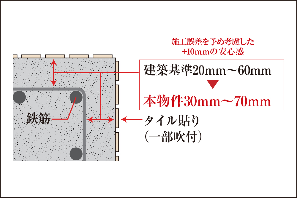 耐久性を高めるコンクリートかぶり厚