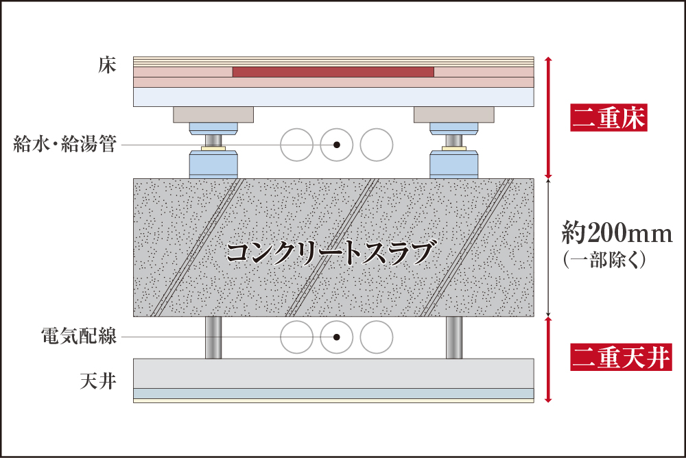 メンテナンスを考えた二重床・二重天井設計