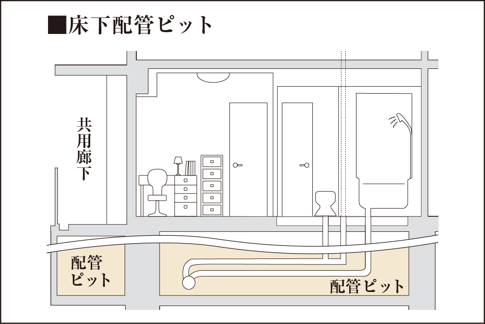 メンテナンスを考慮した1階床下配管ピット