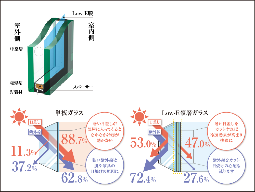 Low-E複層ガラス