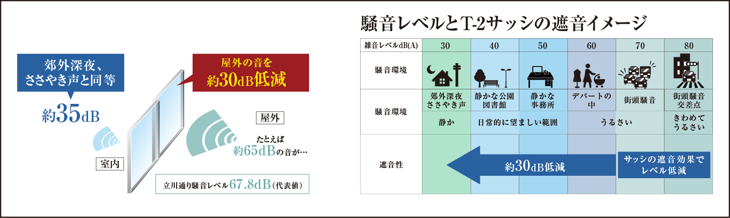 T-2等級の遮音サッシを採用（Aタイプバルコニー面はT-3等級）