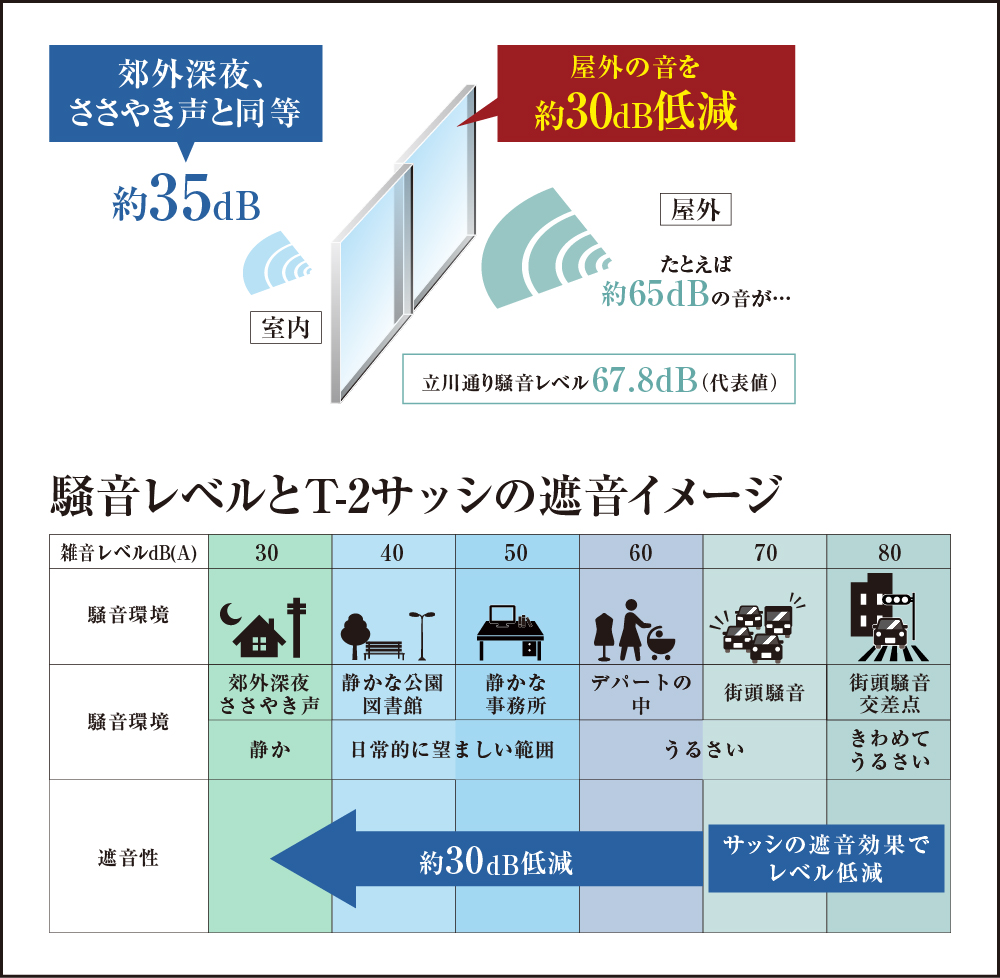 T-2等級の遮音サッシを採用（Aタイプバルコニー面はT-3等級）