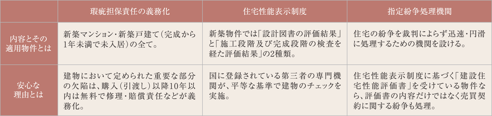 品確法において制度化されている3つの柱