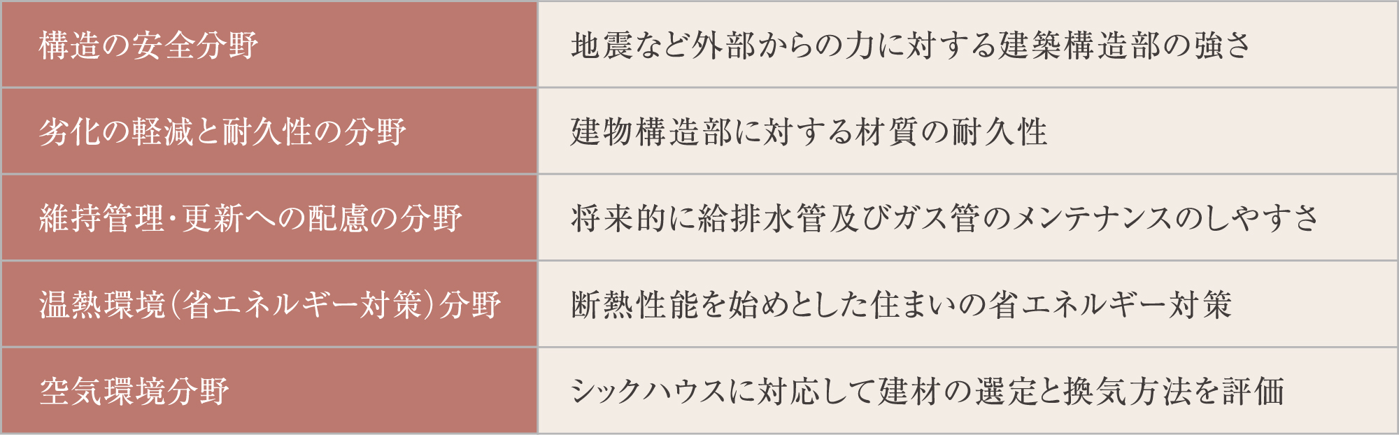 住宅性能評価分野