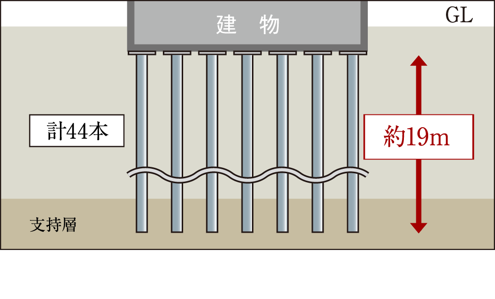 建物を支える堅牢な杭構造