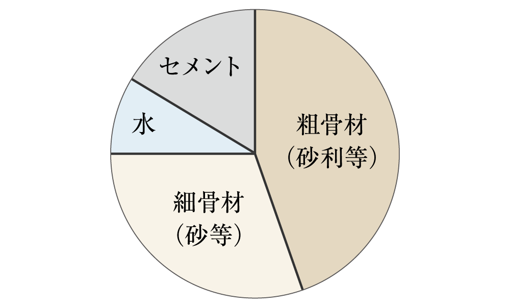 コンクリート中の水セメント比50%以下