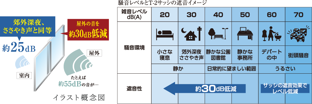 T-2等級の遮音サッシを採用