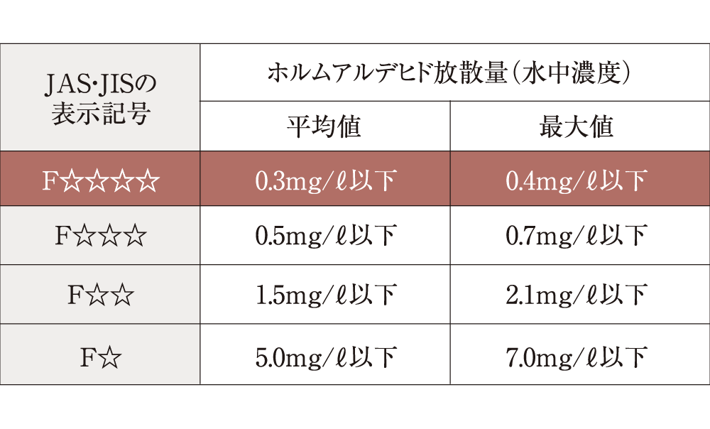 シックハウス対策を考えたフォースター建材を使用