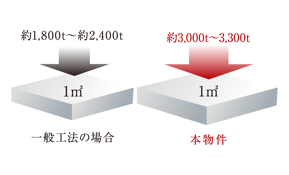 劣化対策等級3取得の構造躯体（建物本体）