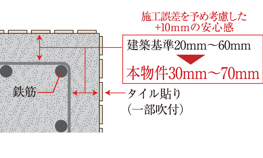 耐久性を高めるコンクリートかぶり厚