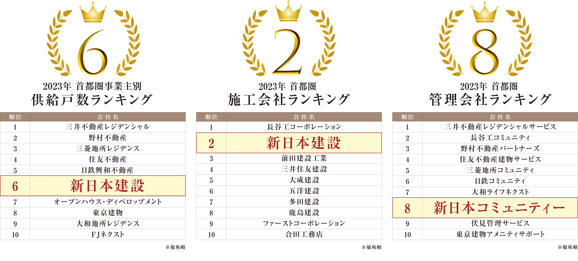 首都圏マンション供給ランキング