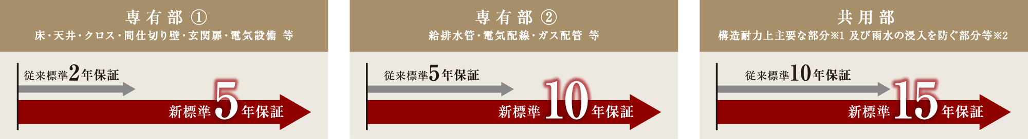 エクセレントシティは保証期間を大幅に延長！