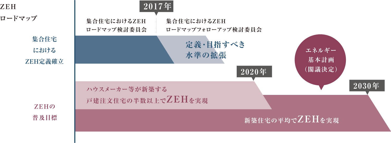 時代はZEHスタンダードへ