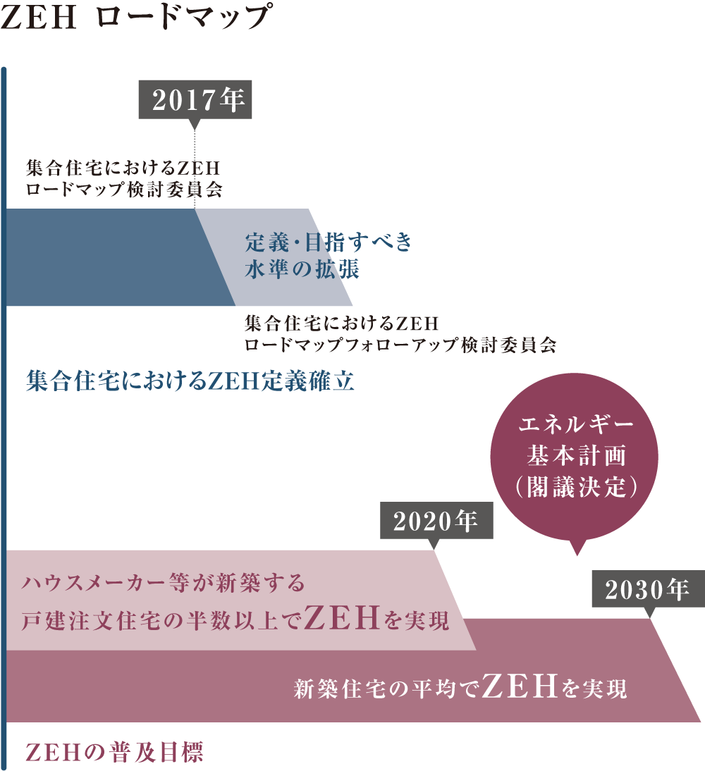 時代はZEHスタンダードへ