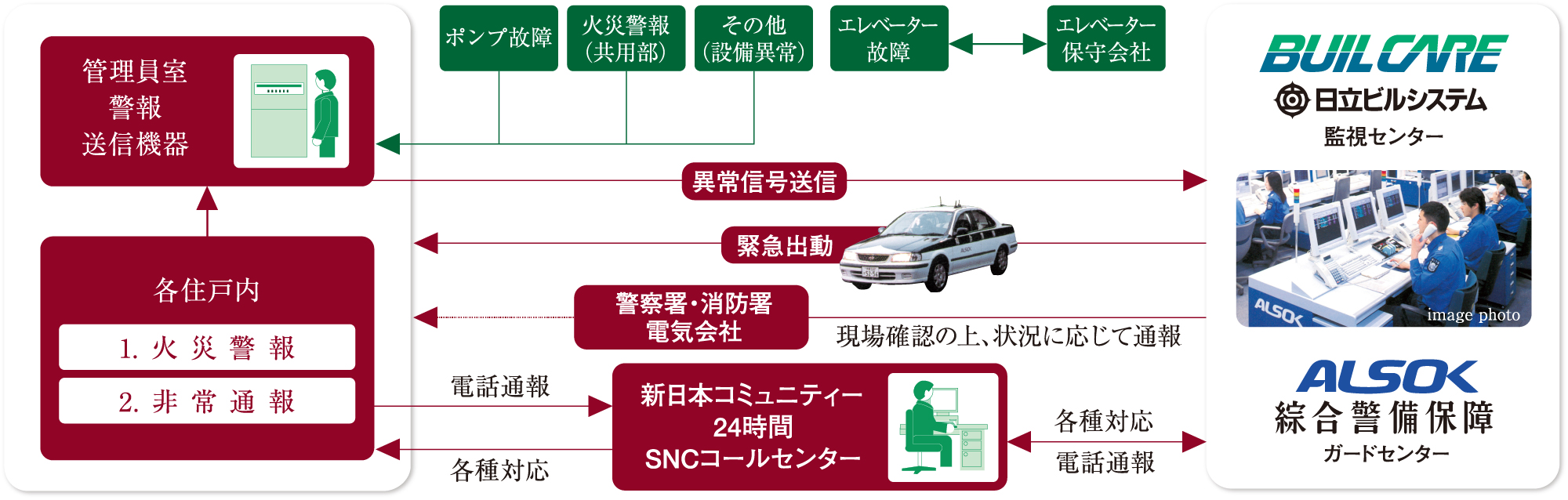 安心な24時間体制のセキュリティシステム