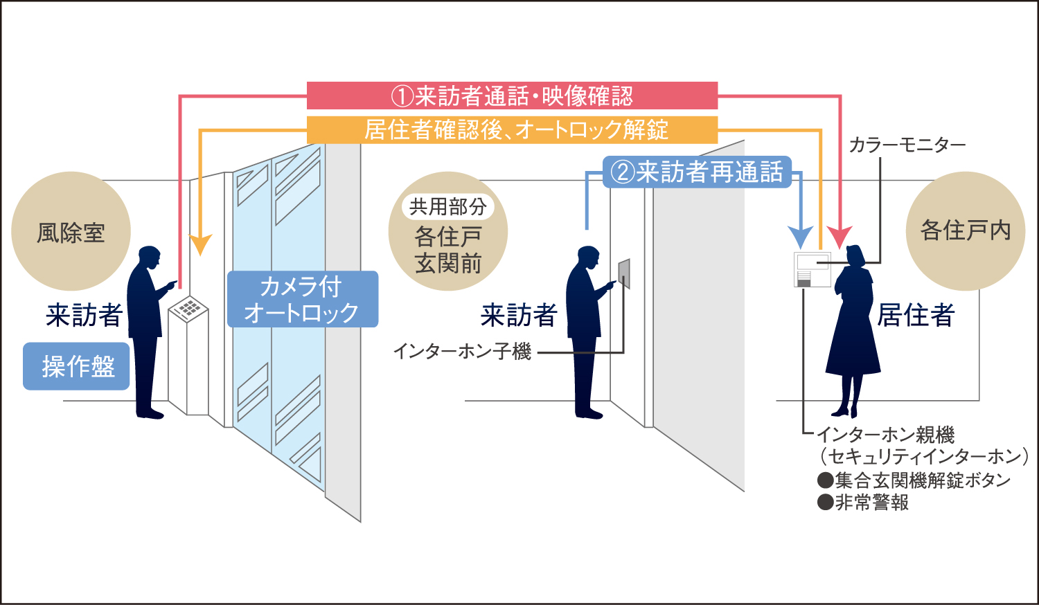 カメラ付オートロックシステム