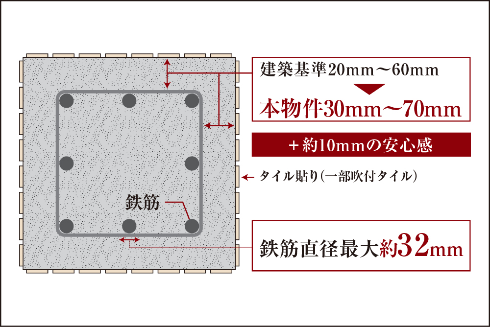 耐久性を高めるコンクリートかぶり厚