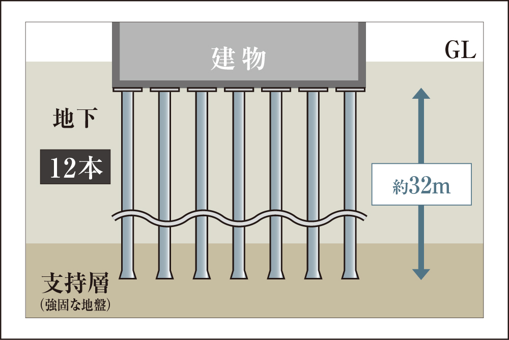 建物を支える堅牢な杭構造