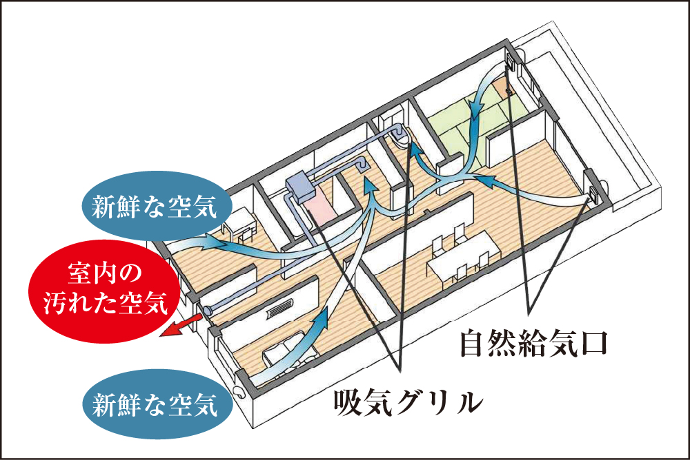 住まいの空気環境を整える24時間換気システム