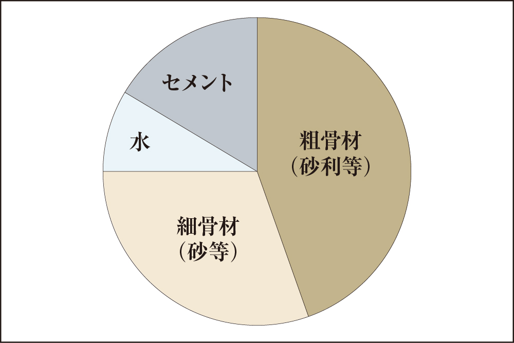 コンクリート中の水セメント比50％以下