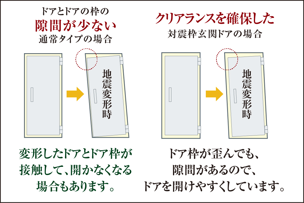 地震時にも安心な対震ドア枠