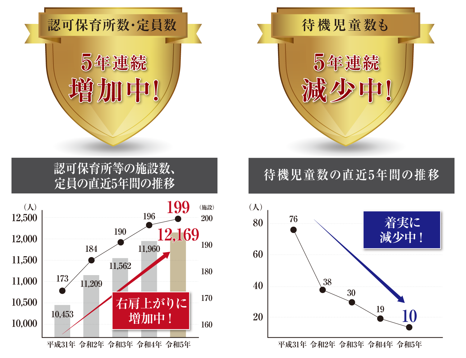 5年連続増加中！