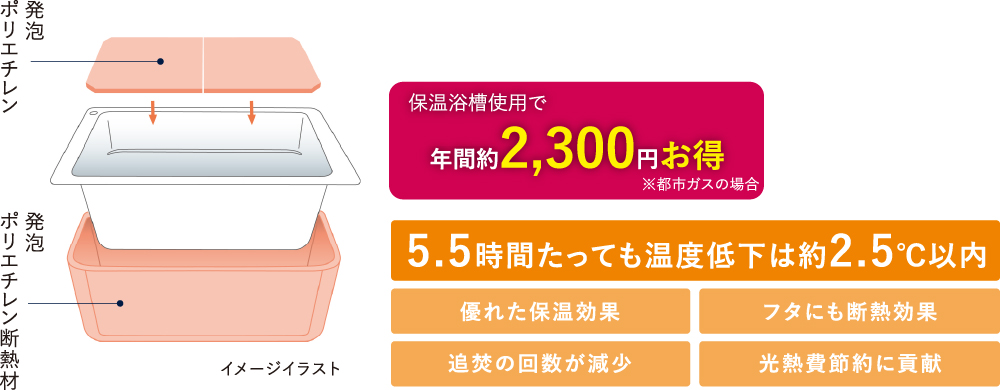 足元から暖めるガス温水式床暖房を標準装備