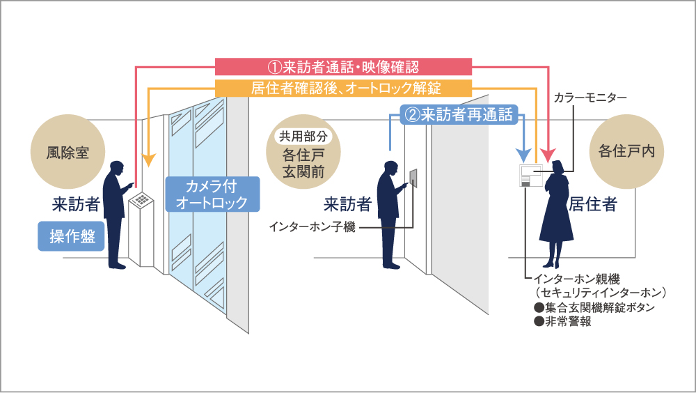 カメラ付オートロックシステム