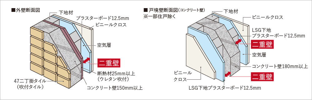 遮音性に配慮した壁構造