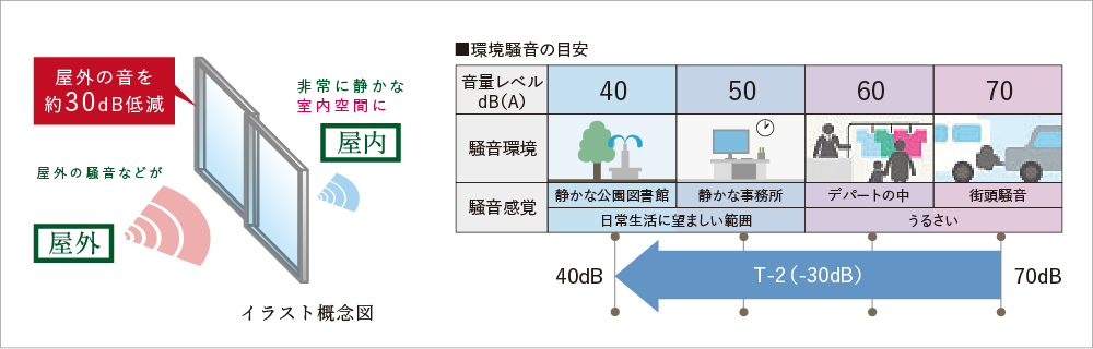 T-2等級の遮音サッシを採用